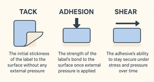 Tack, Adhesion, and Shear Graphic